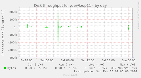 Disk throughput for /dev/loop11