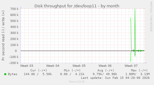 Disk throughput for /dev/loop11