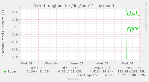 Disk throughput for /dev/loop12