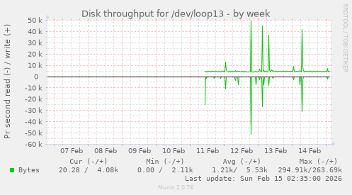 Disk throughput for /dev/loop13