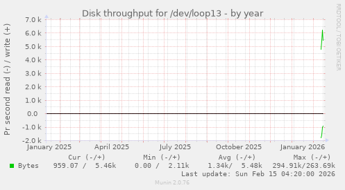 Disk throughput for /dev/loop13