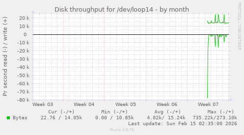 Disk throughput for /dev/loop14