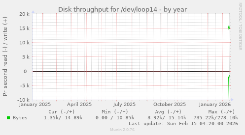 Disk throughput for /dev/loop14