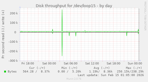 Disk throughput for /dev/loop15