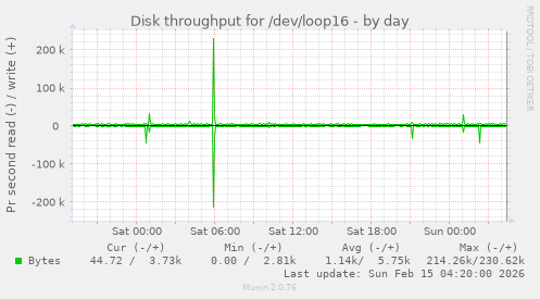 Disk throughput for /dev/loop16