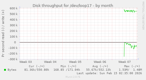 Disk throughput for /dev/loop17