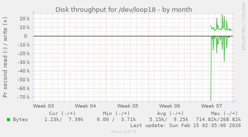 Disk throughput for /dev/loop18