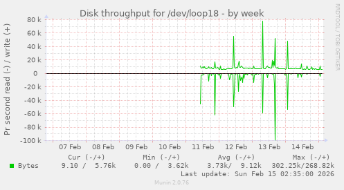 Disk throughput for /dev/loop18