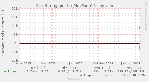 Disk throughput for /dev/loop18