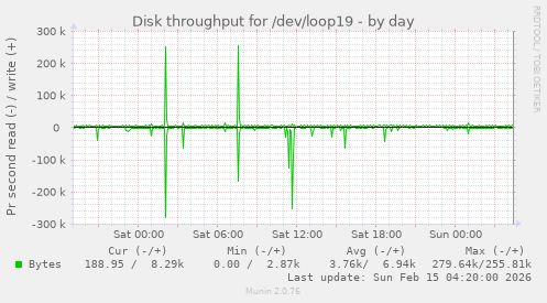 Disk throughput for /dev/loop19