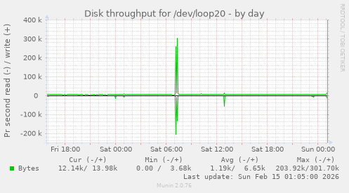 Disk throughput for /dev/loop20