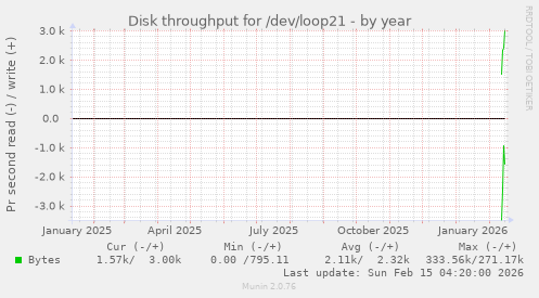 Disk throughput for /dev/loop21