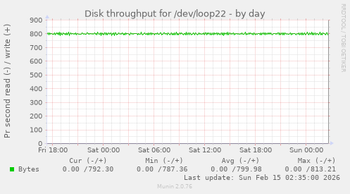 Disk throughput for /dev/loop22