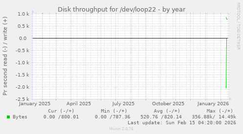 Disk throughput for /dev/loop22