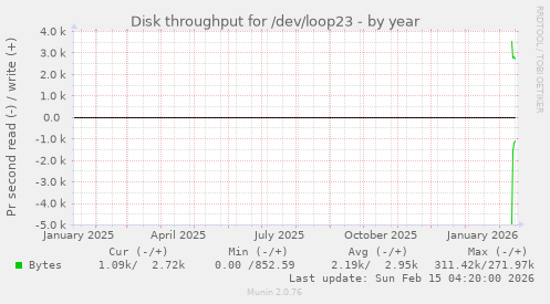 Disk throughput for /dev/loop23