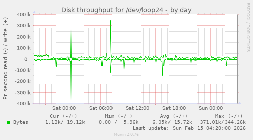 Disk throughput for /dev/loop24