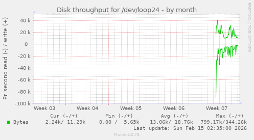 Disk throughput for /dev/loop24