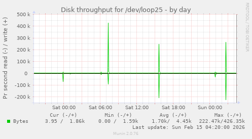 Disk throughput for /dev/loop25