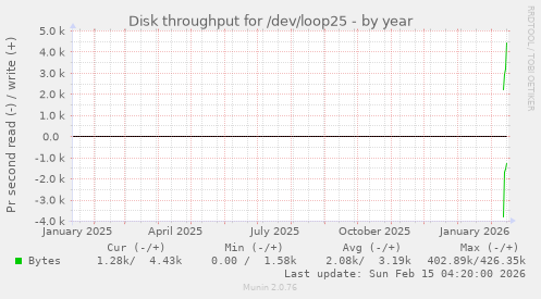 Disk throughput for /dev/loop25