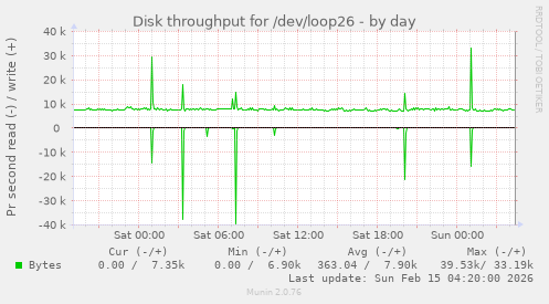 Disk throughput for /dev/loop26
