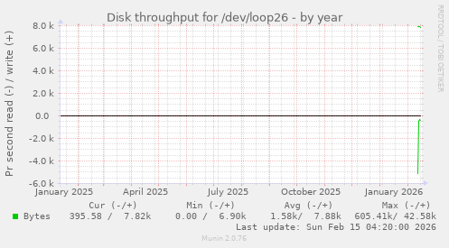 Disk throughput for /dev/loop26