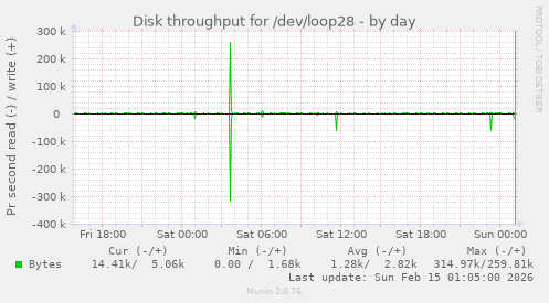 Disk throughput for /dev/loop28