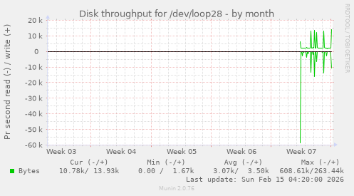 Disk throughput for /dev/loop28