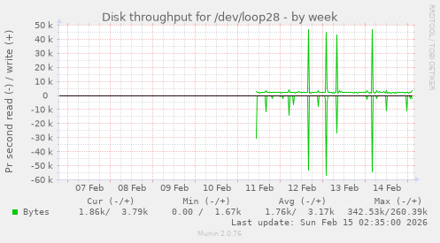 Disk throughput for /dev/loop28