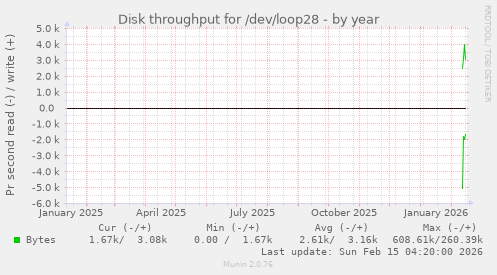 Disk throughput for /dev/loop28