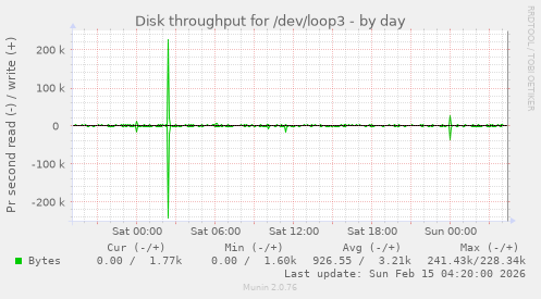 Disk throughput for /dev/loop3