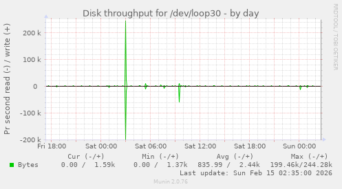 Disk throughput for /dev/loop30