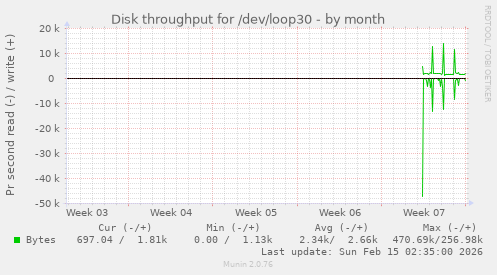 Disk throughput for /dev/loop30