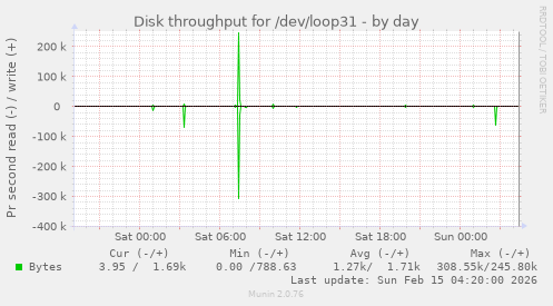 Disk throughput for /dev/loop31