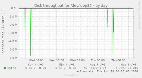 Disk throughput for /dev/loop32