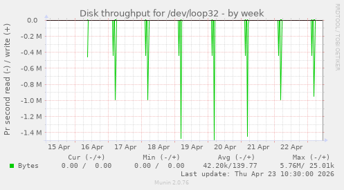 Disk throughput for /dev/loop32