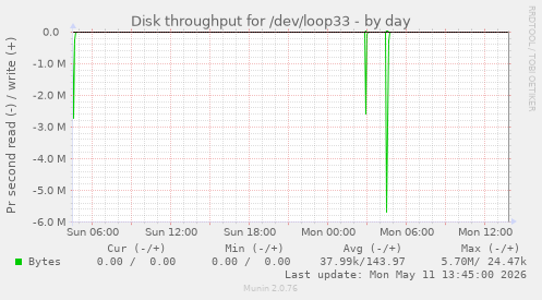 Disk throughput for /dev/loop33