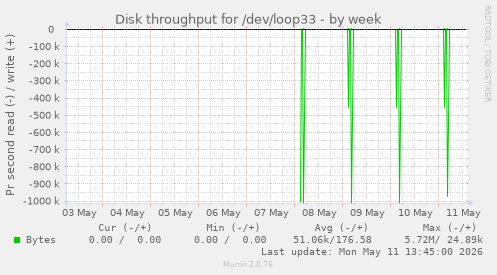 Disk throughput for /dev/loop33