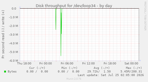 Disk throughput for /dev/loop34