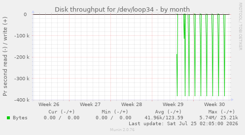Disk throughput for /dev/loop34