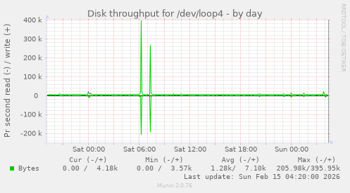 Disk throughput for /dev/loop4