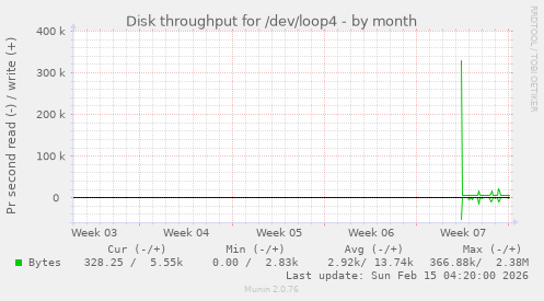 Disk throughput for /dev/loop4