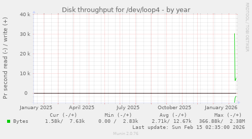 Disk throughput for /dev/loop4