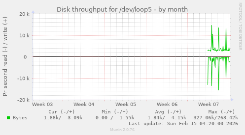 Disk throughput for /dev/loop5
