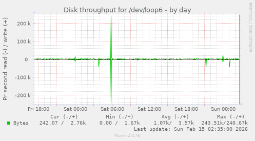 Disk throughput for /dev/loop6
