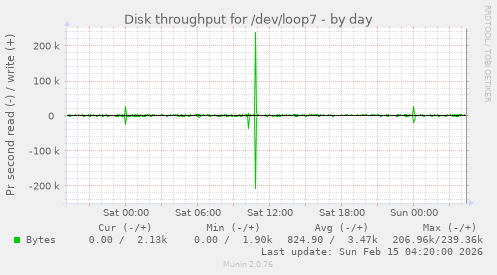 Disk throughput for /dev/loop7