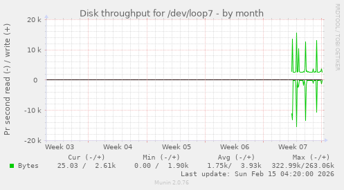 Disk throughput for /dev/loop7