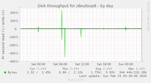 Disk throughput for /dev/loop8