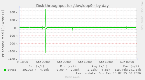 Disk throughput for /dev/loop9