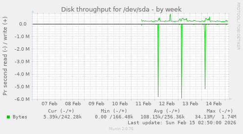 Disk throughput for /dev/sda