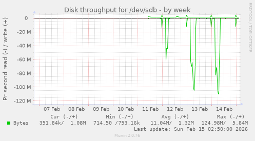 Disk throughput for /dev/sdb